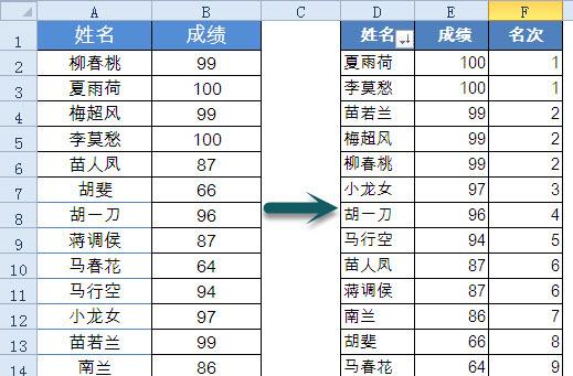 不用公式，实现中国式排名(图1)