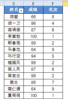 洛阳新东升学校:Excel中不用公式如何实现中国式排名